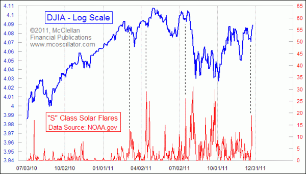 S Class Solar Flares