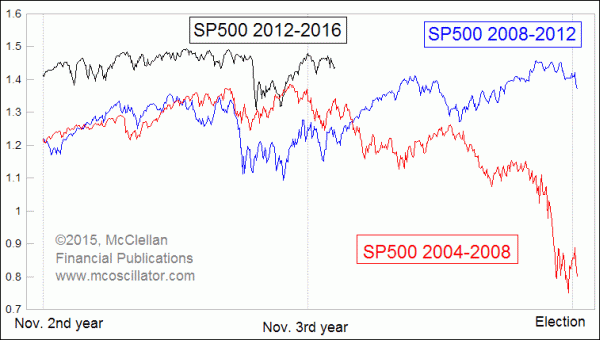 SP500 in 2015 vs 2011 and 2007