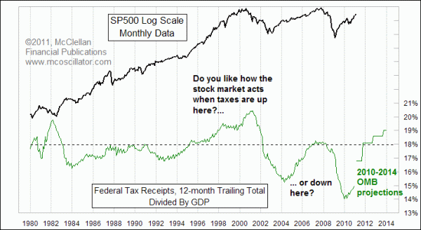 SP500 versus Tax Receipts