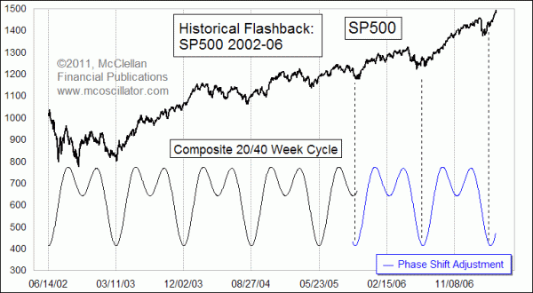 Flashback to 2002-06 and the 9-month cycle