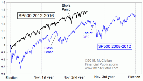 SP500 in Obama's 1st and 2nd terms
