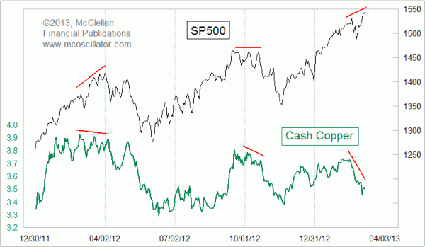 Spot copper versus SP500