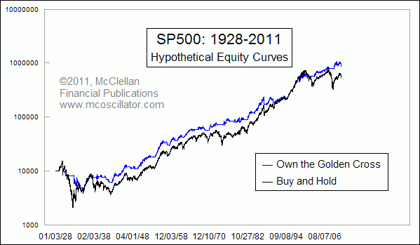 Equity curve for trading Golden Cross and Death Cross