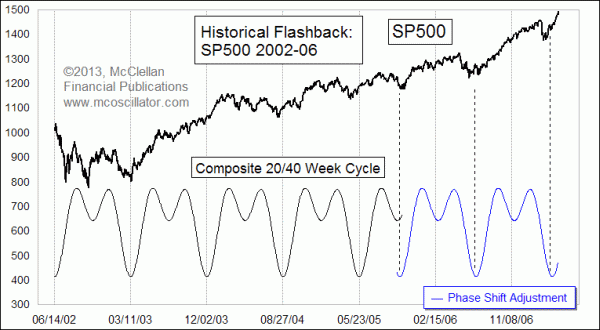 9-month cycle phase shift