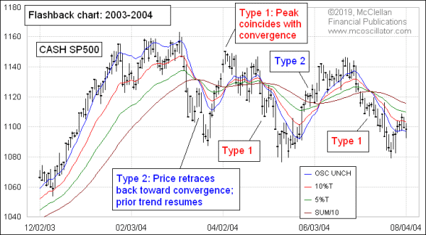 SP500 rainbow convergence