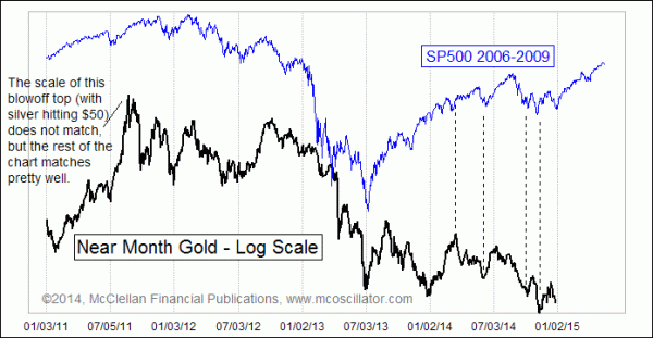 SPX crash analog for gold crash