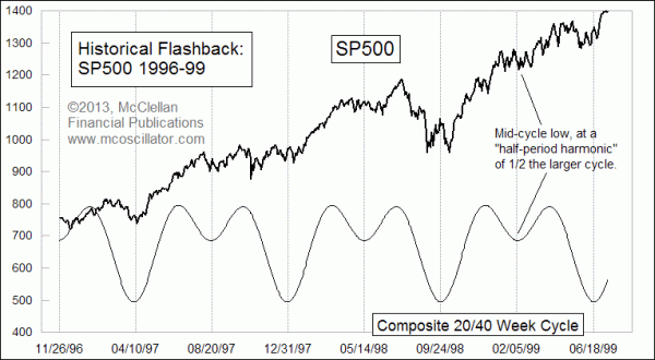 9-month cycle 1996-99