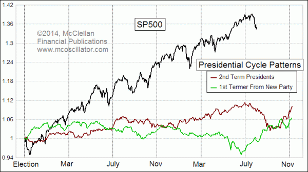 SP500 and Presidential Cycle Patterns 1st and 2nd term presidents