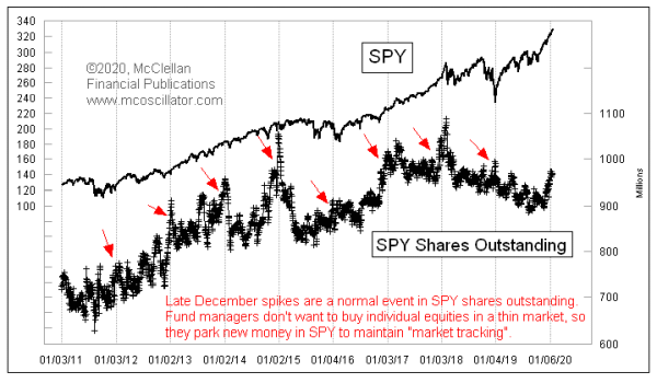 SPY Shares Outstanding December Effect