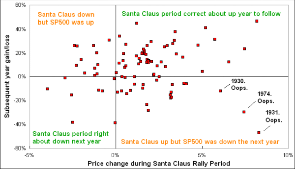 Santa Claus Rally period versus year to follow