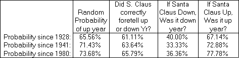 Statistics on Santa Claus Rally