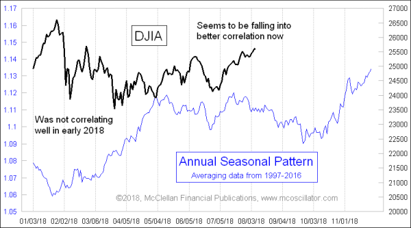 Annual Seasonal Pattern