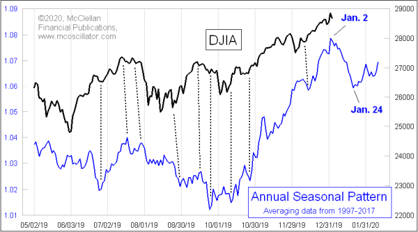 Annual Seasonal Pattern