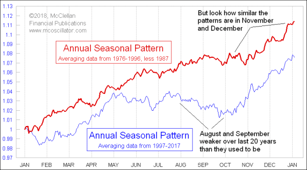 Change in Annual Seasonal Pattern