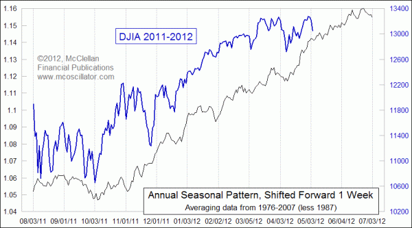 DJIA Seasonal Pattern with 1-week offset