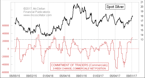 Silver COT 3-week change in commercials net position