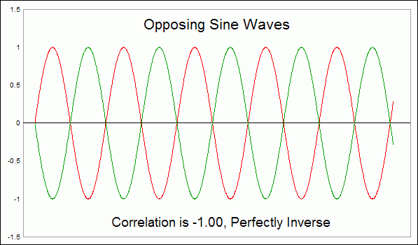 Opposing sine waves