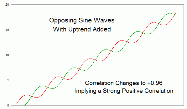 Opposing sine waves in an uptrend