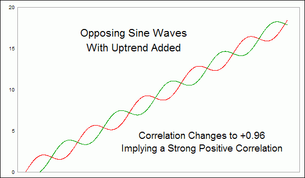 Sine waves uptrend