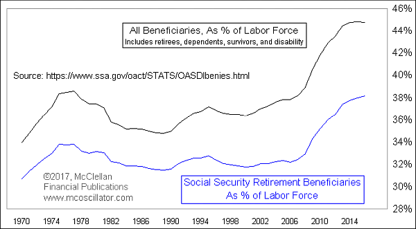 Social Security Beneficiaries per Labor Force