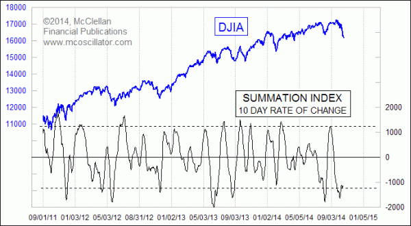 Summation Index 10-day Rate of Change