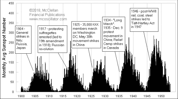 Sunspots and protests