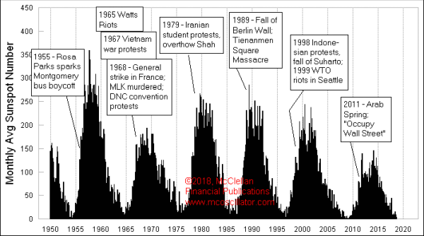 Sunspots and protests