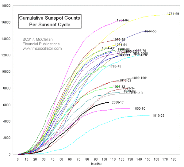 Cumulative Sunspots per cycle