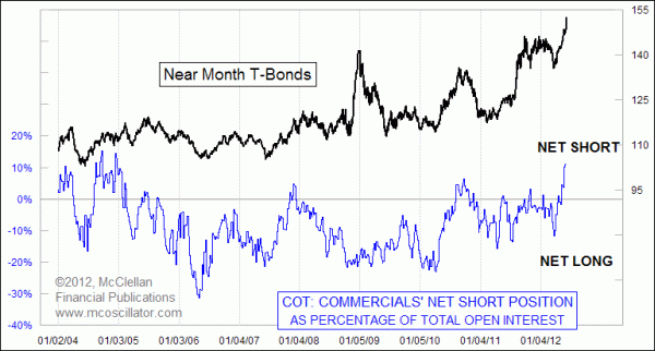 T-Bond COT data