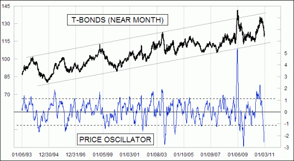 T-Bond Price Oscillator