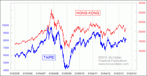 Taipei and Hong Kong indices