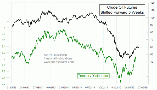 Crude oil leads bond yields