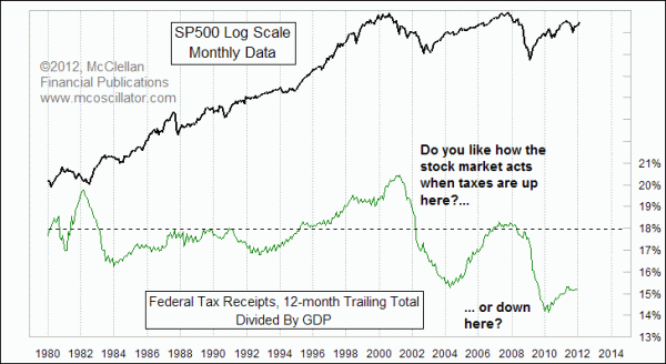 Federal tax receipts vs. SP500