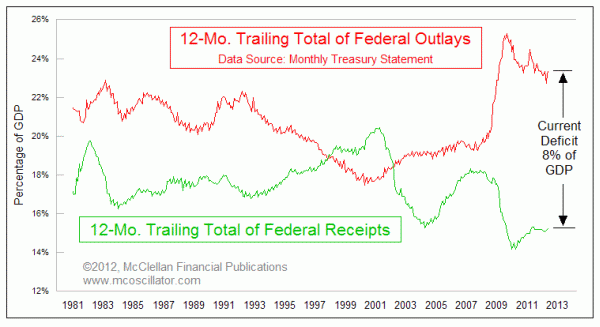 Federal receipts and expenditures per GDP