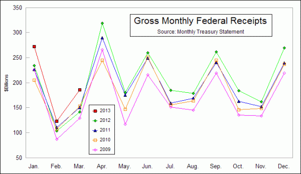 Federal tax receipts monthly