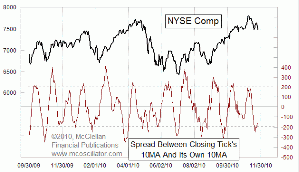 TICK 10SMA deviation from own 10SMA