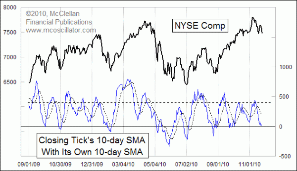 TICK 10-day SMA