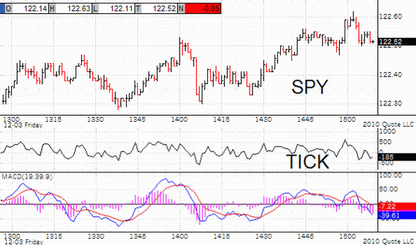 Tick 1-minute chart