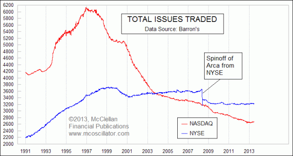 Nasdaq & NYSE total issues