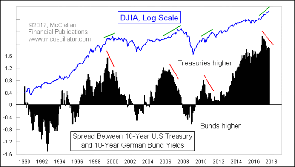 Treasury-Bund spread DJIA