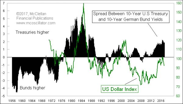 Treasury-Bund spread