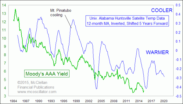 Satellite global temperatures versus corporate bond yields
