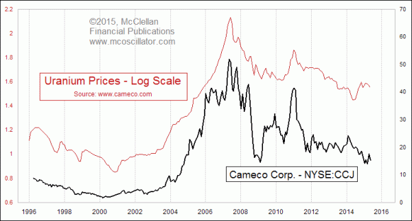 Uranium price versus share price of Cameco - NYSE:CCJ