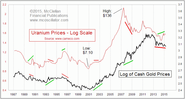 Chart In Focus