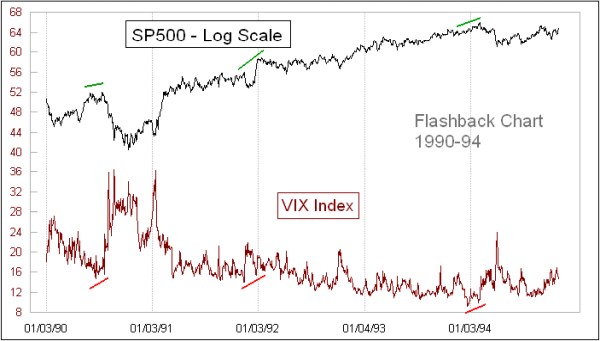 VIX Index 1990-94
