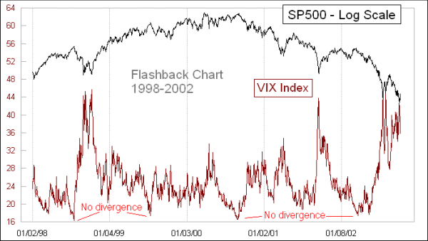 VIX Index 1998-2002