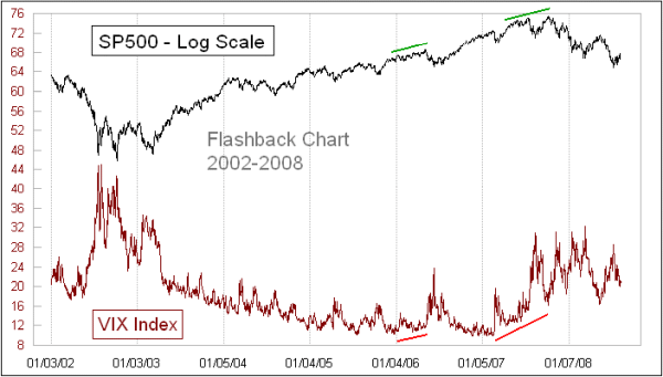 VIX Index 2002-08