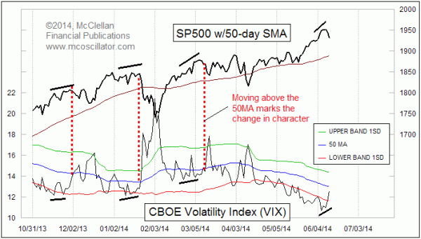 VIX SP500 with 50-1 Bollinger Bands