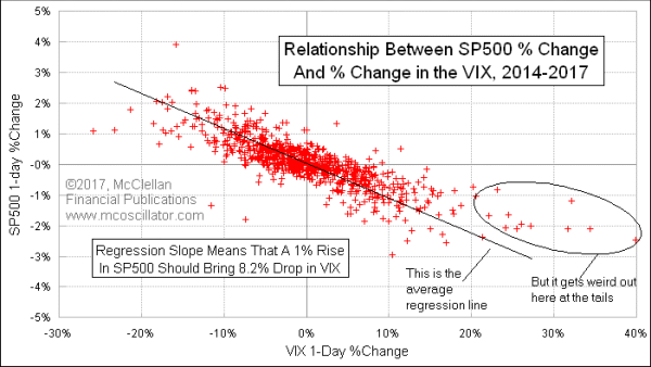 VIX SP500 scatterplot