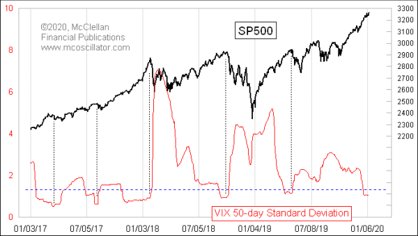 VIX Index standard deviation